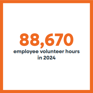 88,670 employee volunteer hours in 2024