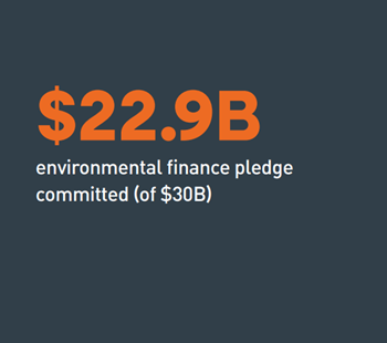 $22.9B environmental finance pledge committed (of $30B)