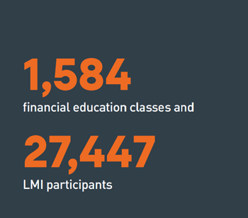 1,584 financial education classes and 27,447 LMI participants