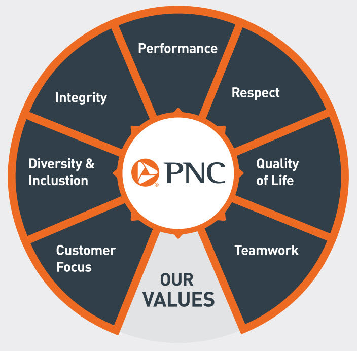 PNC. Our Values: Customer Focus, Diversity & Inclusion, Integrity, Performance, Respect, Quality of Life, Teamwork