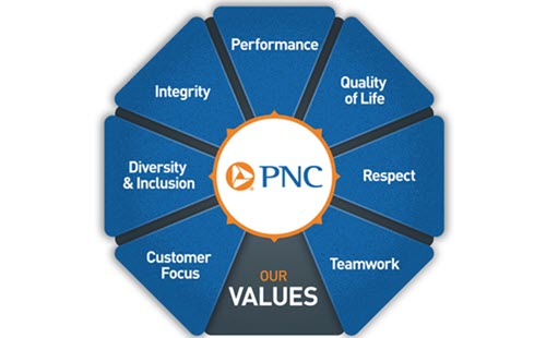 a blue wedged wheel with the PNC Values surrounding the PNC logo. Text reads "Our Values: Performance, Quality of Life, Respect, Teamwork, Customer Focus, Diversity & Inclusion, and Interity."