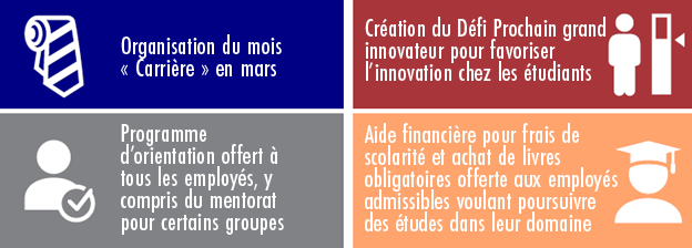 Organisation du mois « Carrière » en mars. Création du Défi Prochain grand innovateur pour favoriser l’innovation chez les étudiants. Programme d’orientation offert à tous les employés, y compris du mentorat pour certains groupes. Aide financière pour frais de scolarité et achat de livres obligatoires offerte aux employés admissibles voulant poursuivre des études dans leur domaine.