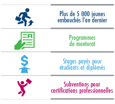 Plus de 5000 jeunes embauchés l’an dernier Programmes de mentorat Stages payées pour étudiants et diplômés Subventions pour certifications professionnelles