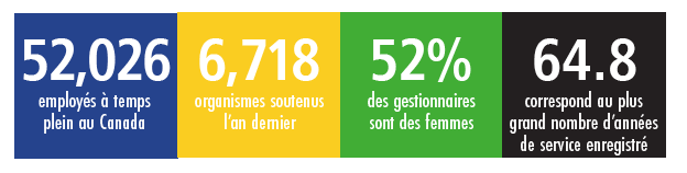 52,026 employés à temps plein au Canada 6,718 organismes soutenus l’an dernier 52% des gestionnaires sont des femmes 64.8 correspond au plus grand d’années de service enregistreé