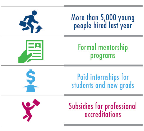 More than 5000 young people hired last year, Formal mentorship programs, Paid internships for students and new grads, Subsidies for professional accreditations