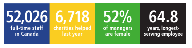 52,026 full-time staff in Canada 6,718 charities helped last year 52% of managers are female 64.8% years, longest-serving employee