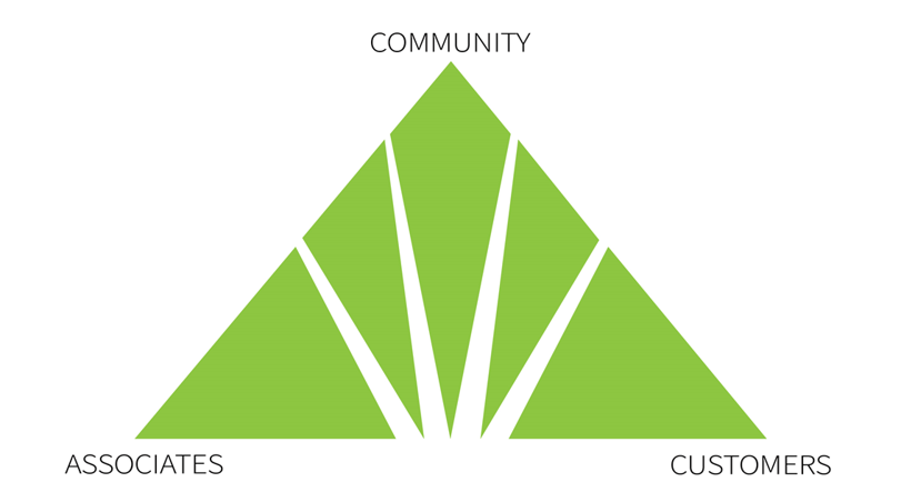 RegionsMakeLifeBetterPyramid