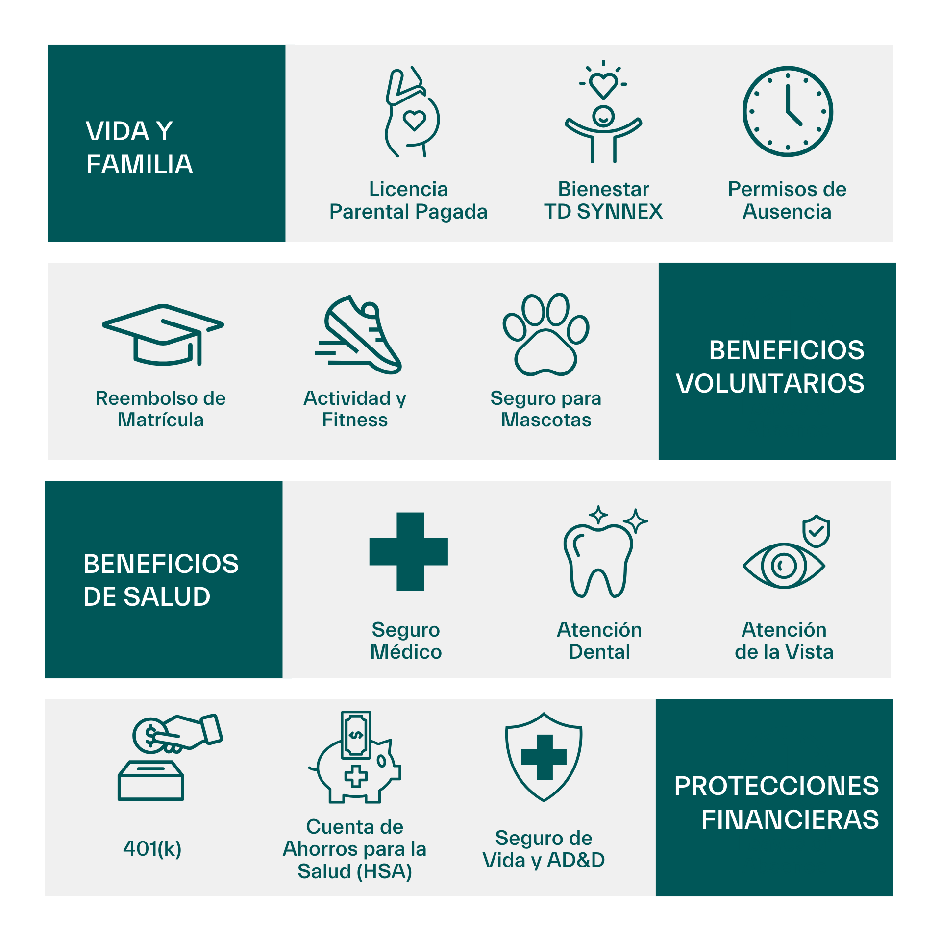 Graphico de beneficios: VIDA Y FAMILIA  Licencia Parental Pagada  Bienestar TD SYNNEX  Permisos de Ausencia  BENEFICIOS VOLUNTARIOS  Reembolso de Matrícula  Actividad y Fitness  Seguro para Mascotas  BENEFICIOS DE SALUD  Seguro Médico  Atención Dental  Atención de la Vista  PROTECCIONES FINANCIERAS  401(k)  Cuenta de Ahorros para la Salud (HSA)  Seguro de Vida y AD&D