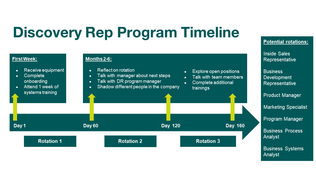 Diagram highlighting the discovery rep program timeline.