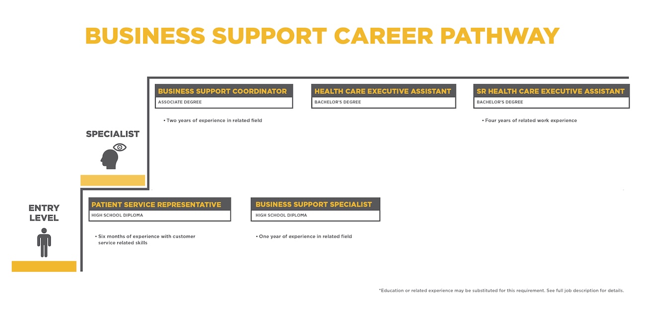 26-0286HR_Career_Pathways_Graphics_Design_BusSupport