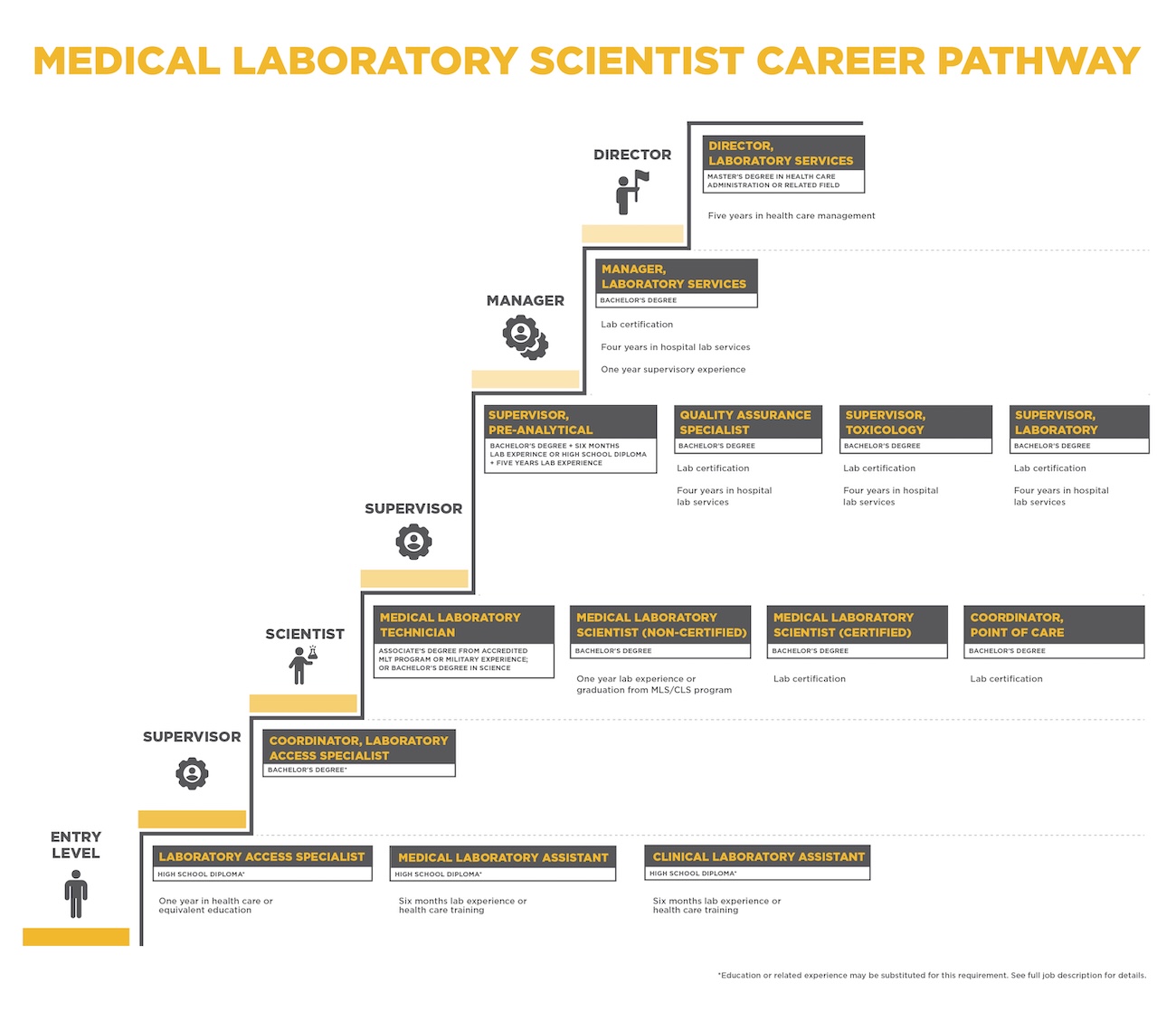 26-0286HR_Career_Pathways_Graphics_Design_MedLabSci