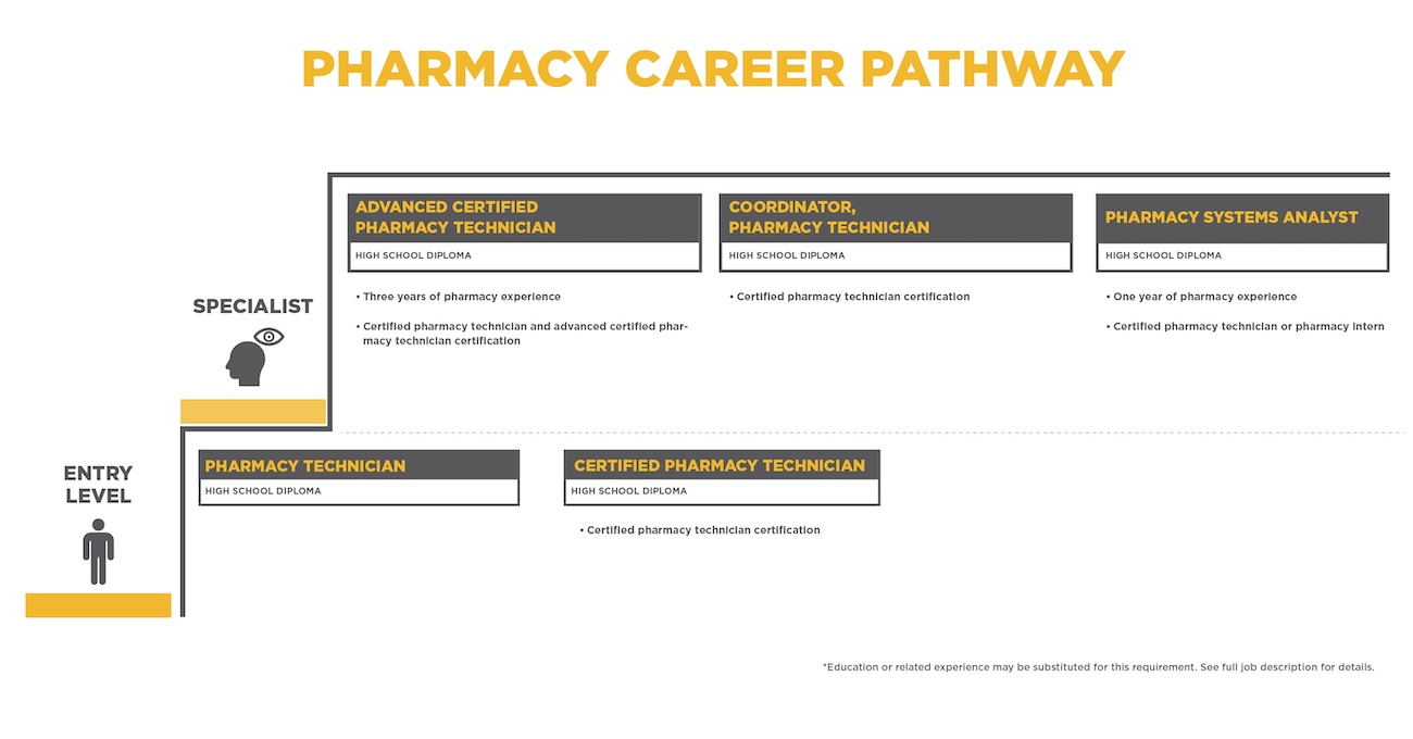 26-0286HR_Career_Pathways_Graphics_Design_Pharmacy