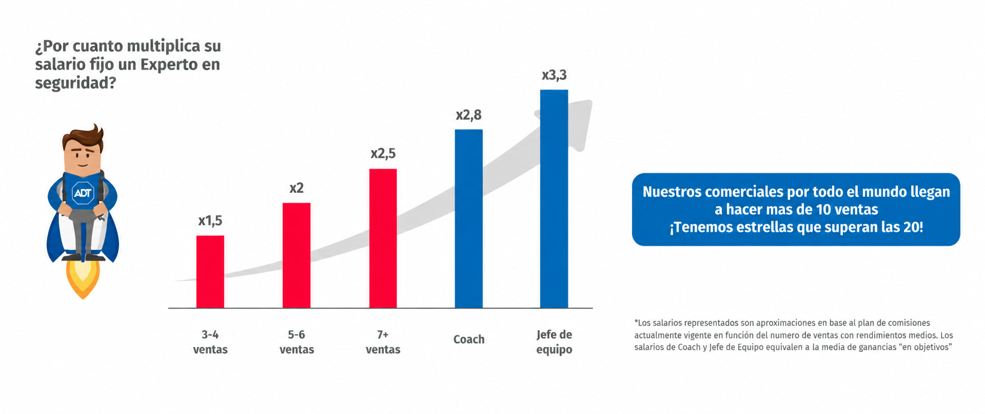 Gráfico de comisiones de experto en seguridad