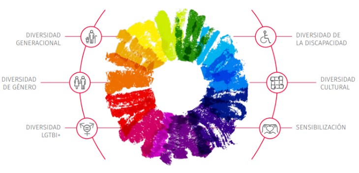 Logo de 'Somos Diversidad' de Verisure