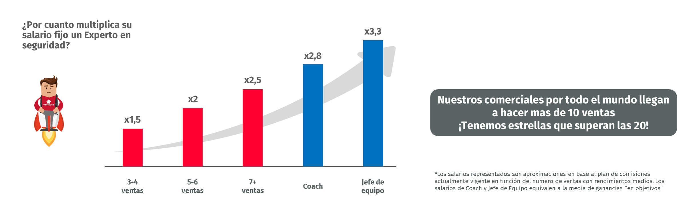 Gráfico de comisiones de experto en seguridad