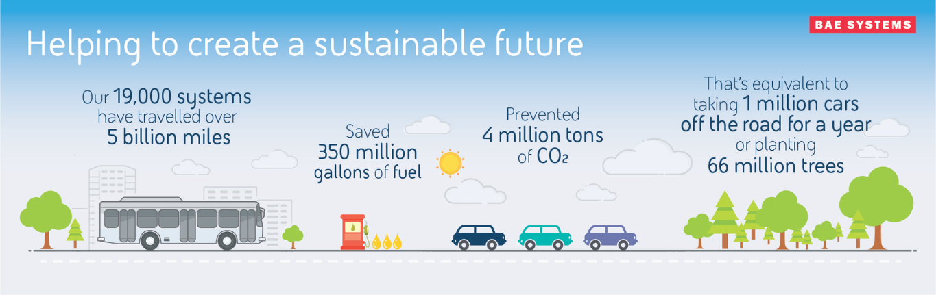 Helping to create a sustainable future. Our 19,000 systems have traveled over 5 billion miles, saved 350 million gallons of fuel, prevented 4 million tons of CO2. That's equivalent to taking 1 million cars off of the road or planting 66 millions trees.