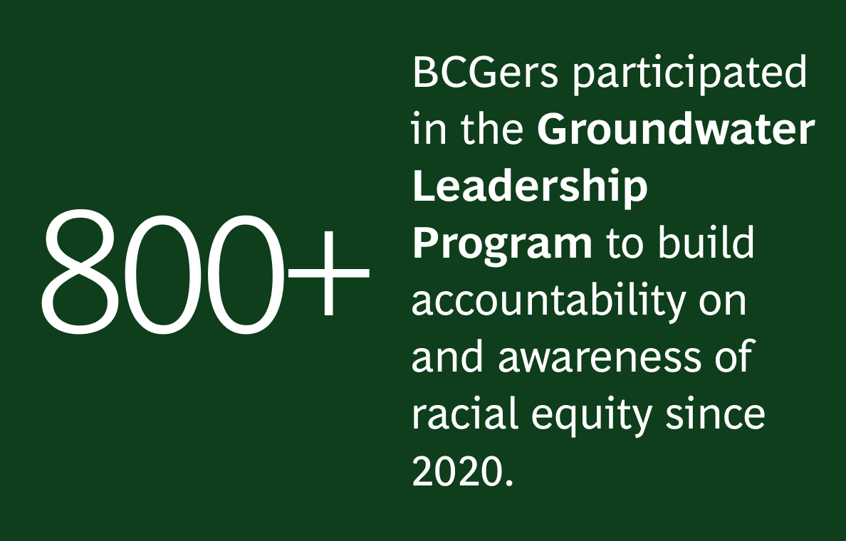 The image contains the following text on a dark green background:  800+  BCGers participated in the Groundwater Leadership Program to build accountability on and awareness of racial equity since 2020.  The text is white, with "800+" in large, bold font on the left side. The remaining text is right-aligned, with "Groundwater Leadership Program" in bold.