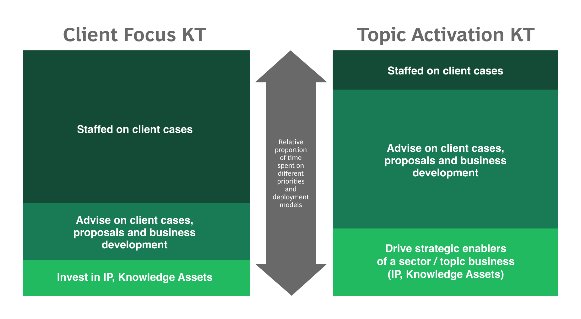 A diagram depicting two key knowledge transfer (KT) areas in a business context, titled ‘Client Focus KT’ on the left and ‘Topic Activation KT’ on the right. Both areas are represented by vertical rectangles with a gradient from dark to light green, connected by a double-headed arrow in the center, indicating interaction between the two. The ‘Client Focus KT’ includes bullet points stating it is ‘Staffed on client cases,’ involves ‘Advisories on client cases, proposals and business development,’ and includes ‘Invest in IP, Knowledge Assets.’ The ‘Topic Activation KT’ is described with bullet points as being ‘Staffed on client cases,’ having a relative proportion of time spent on different priority models, and driving strategic enablers of a sector/topic business (IP/Knowledge Assets). The diagram illustrates the dynamic relationship between focusing on clients and activating topics within an organization 