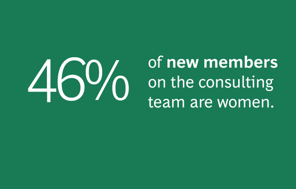 A graphic with a dark green background featuring '46%' in large white font, with a smaller white text underneath that reads 'of new members on the consulting team are women.'