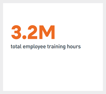 3.2 Million total employee training hours