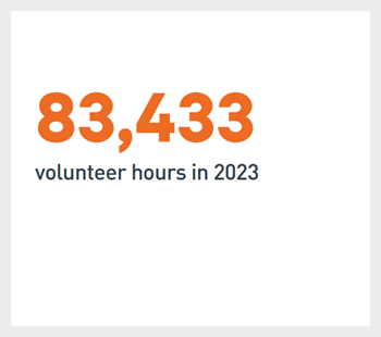 83,433 volunteer hours in 2023