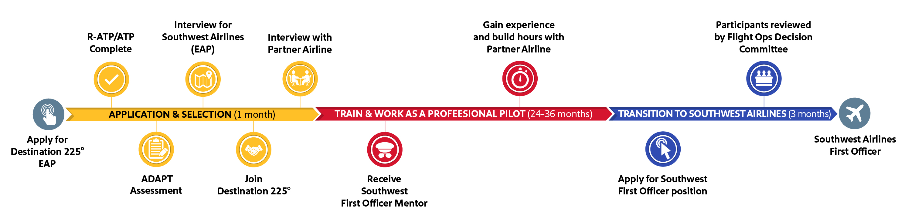 The Emerging Aviator pathway: from application and selection (1 month) to training and working as a professional pilot (24-3 months) to transitioning and applying to Southwest Airlines (3 months)