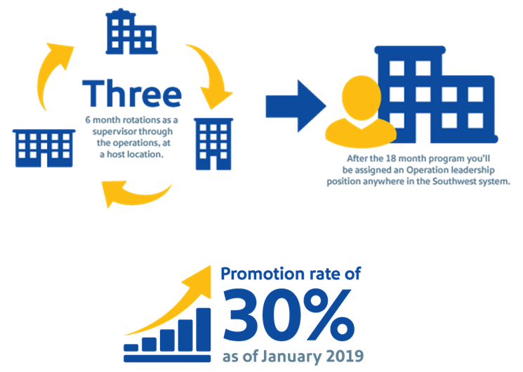Image describes the ELDP program: three 6-month rotations followed by an assignment in a leadership position.