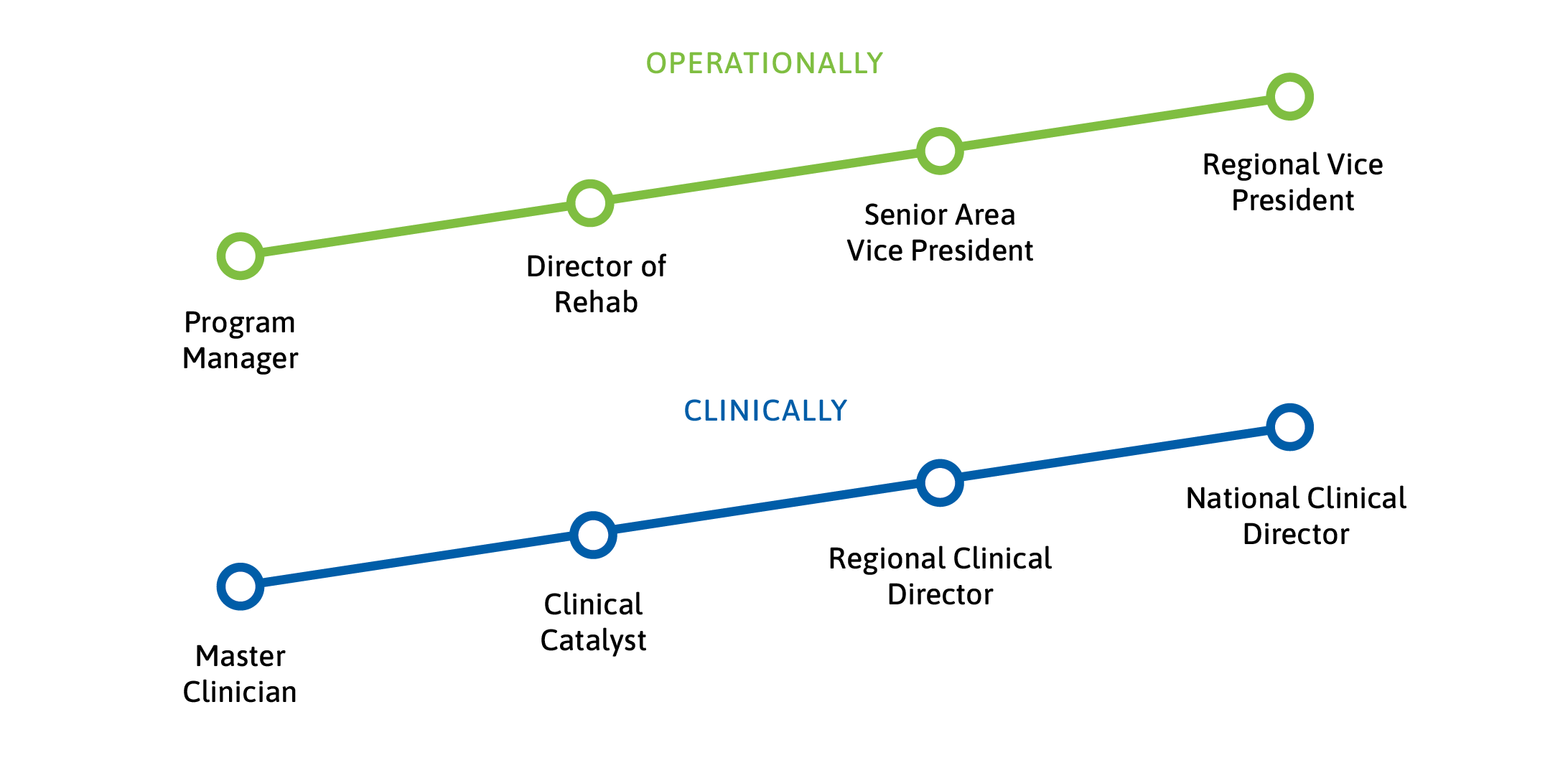 Operational career ladder