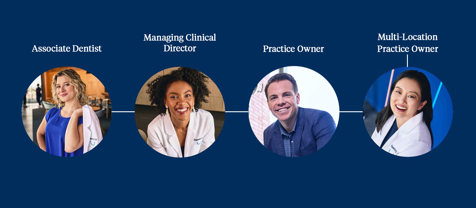Graphic showing Dentist Career Path from Associate to Clinical Director, to Owner to Multi-Location Owner