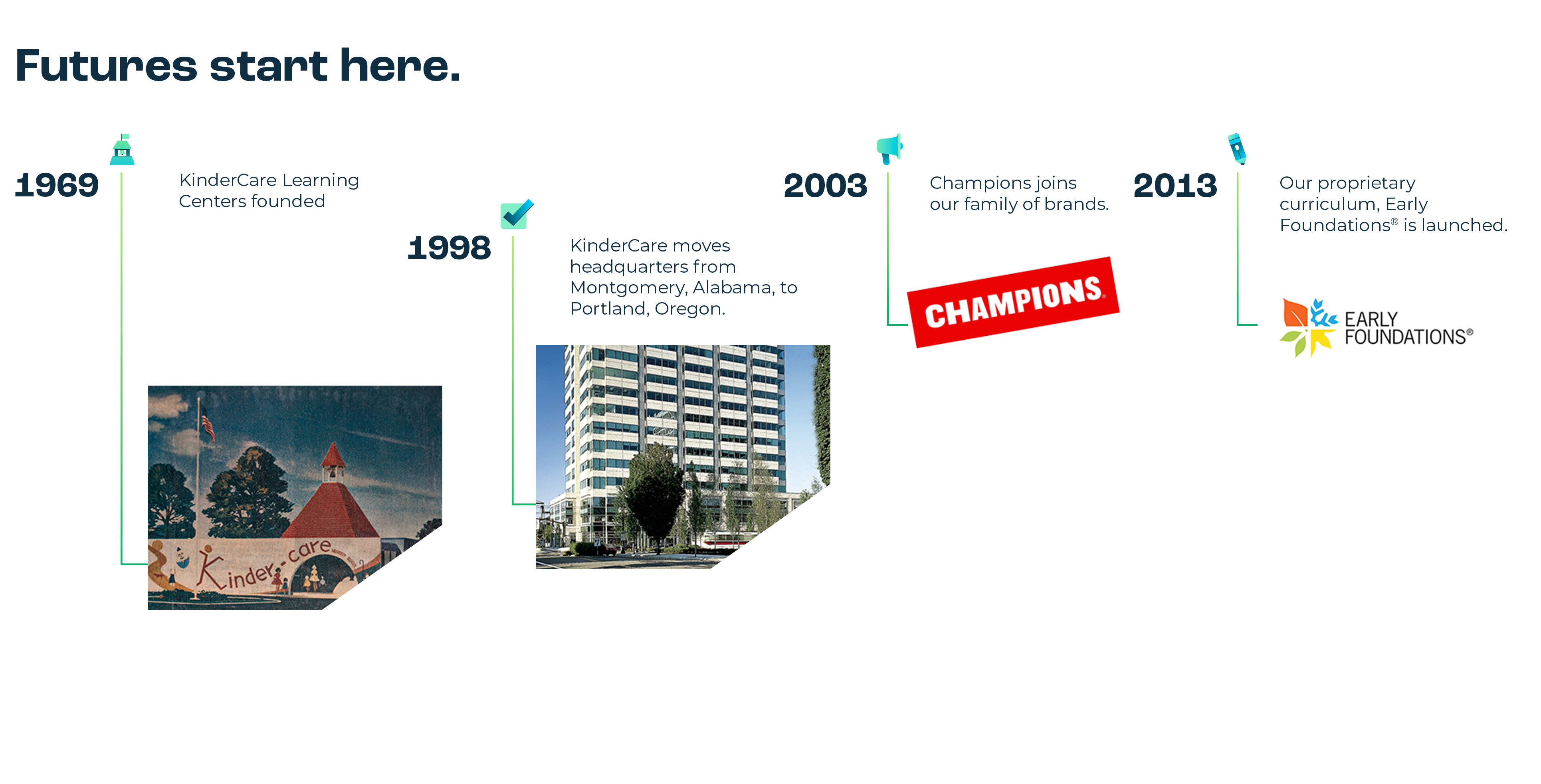 Futures start here. 1969 KinderCare Learning Centers founded. 1998 KinderCare moves headquarters from Montgomery, Alabama to Portland, Oregon. 2003 Champions joins our family of brands. 2013 Our proprietary curriculum, Early Foundations, is launched.