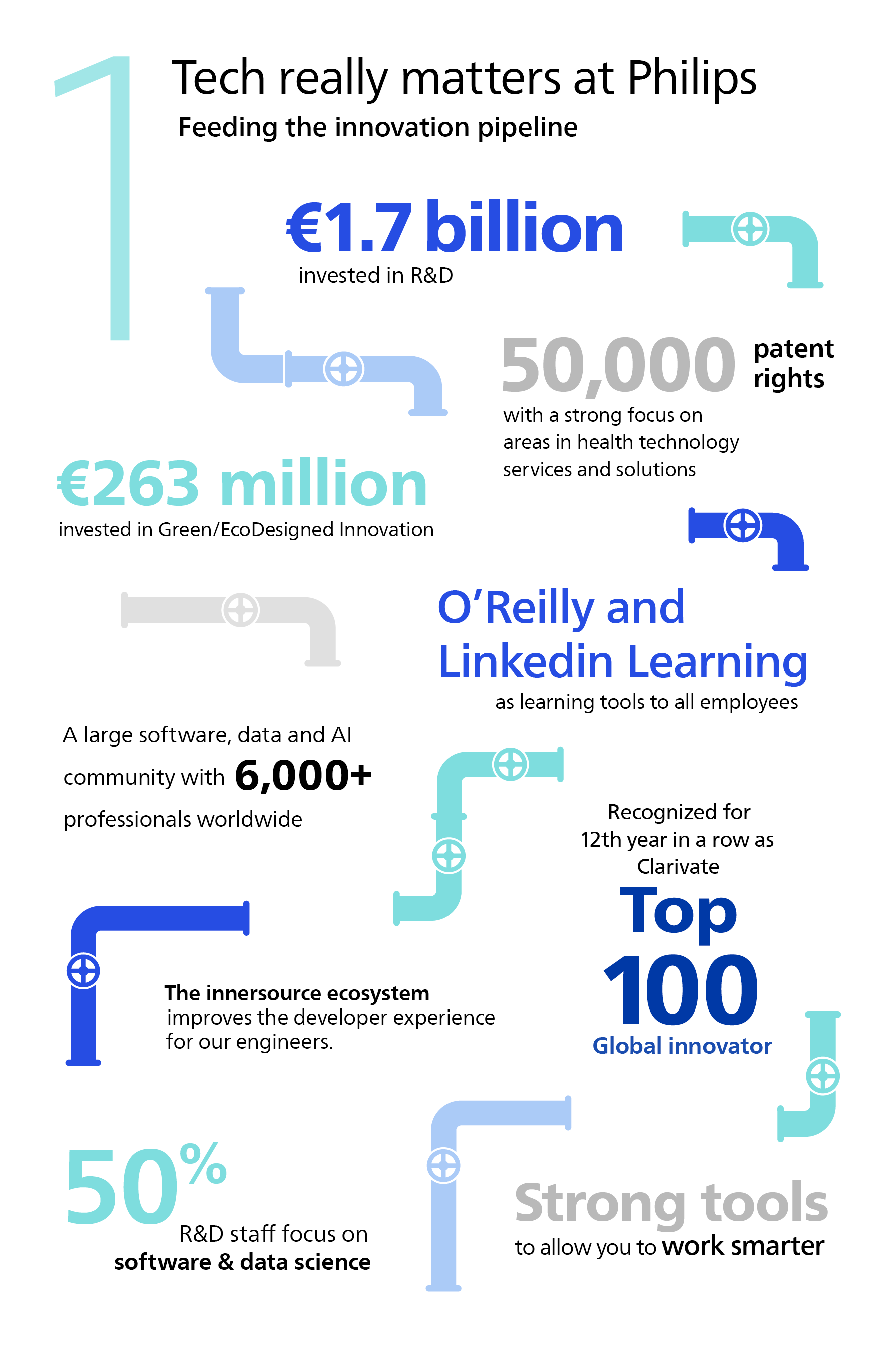 Tech really matters at Philips feeding the innovation pipeline
