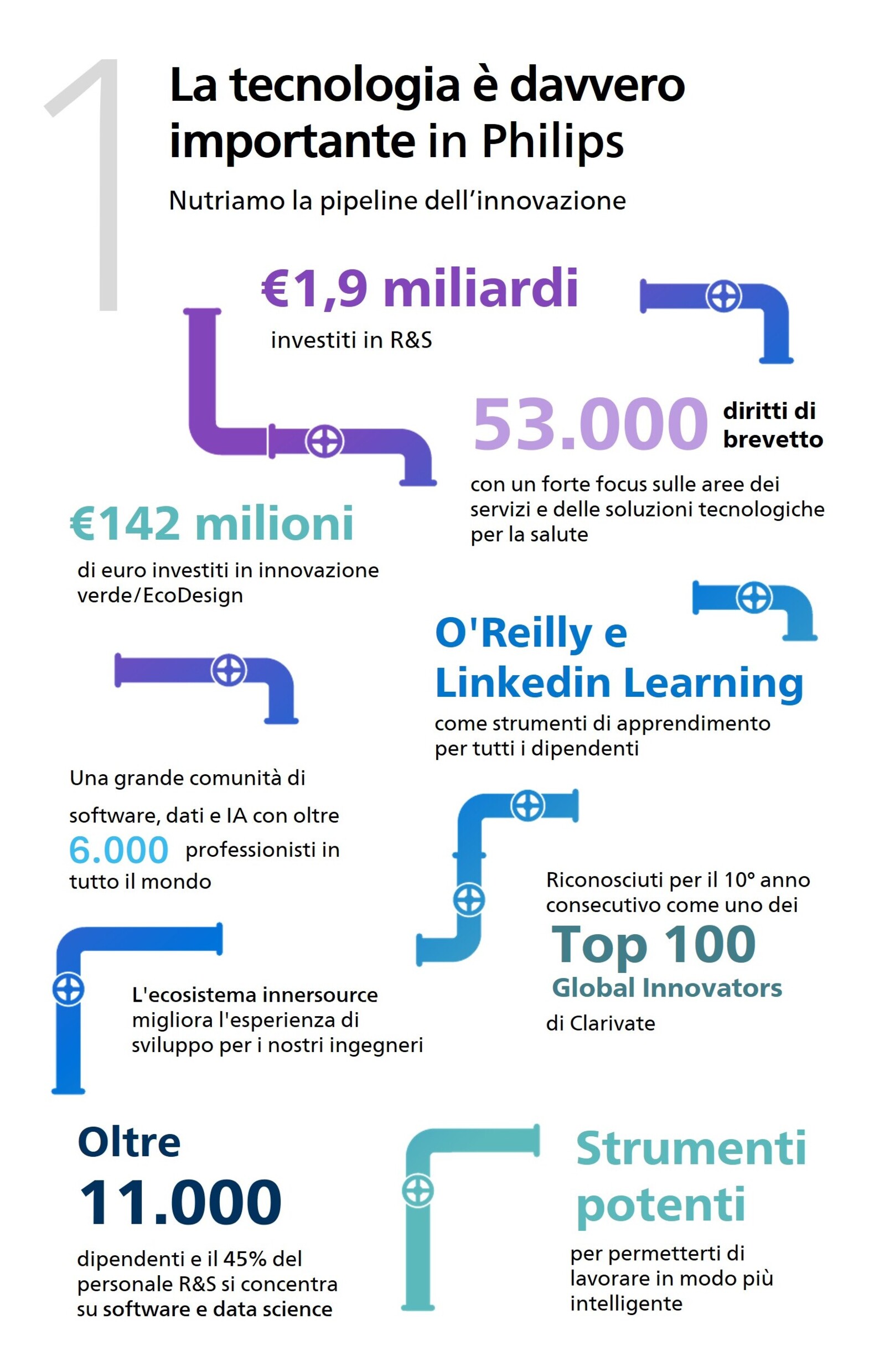 Tech really matters at Philips feeding the innovation pipeline
