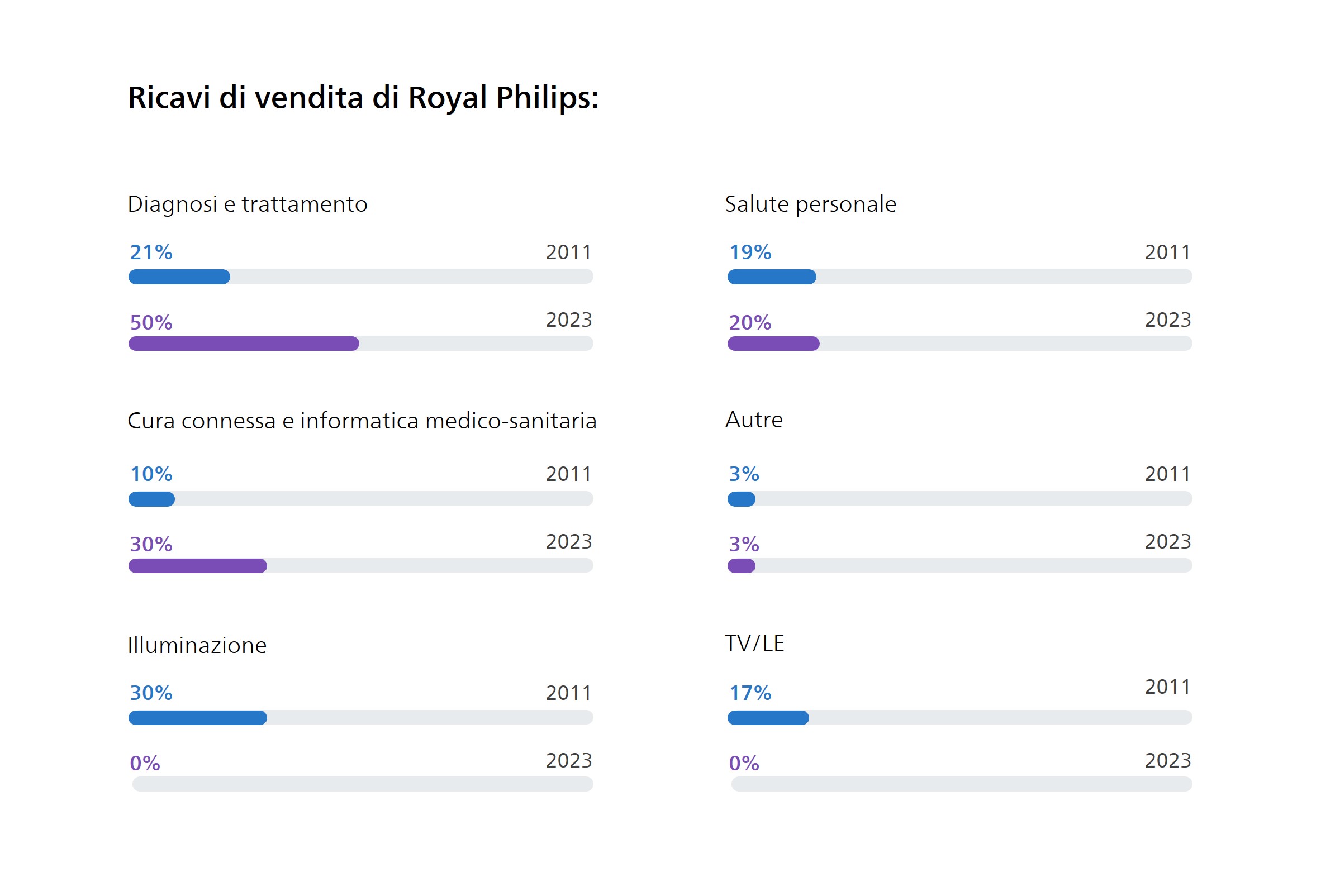 Royal Philips sales revenue