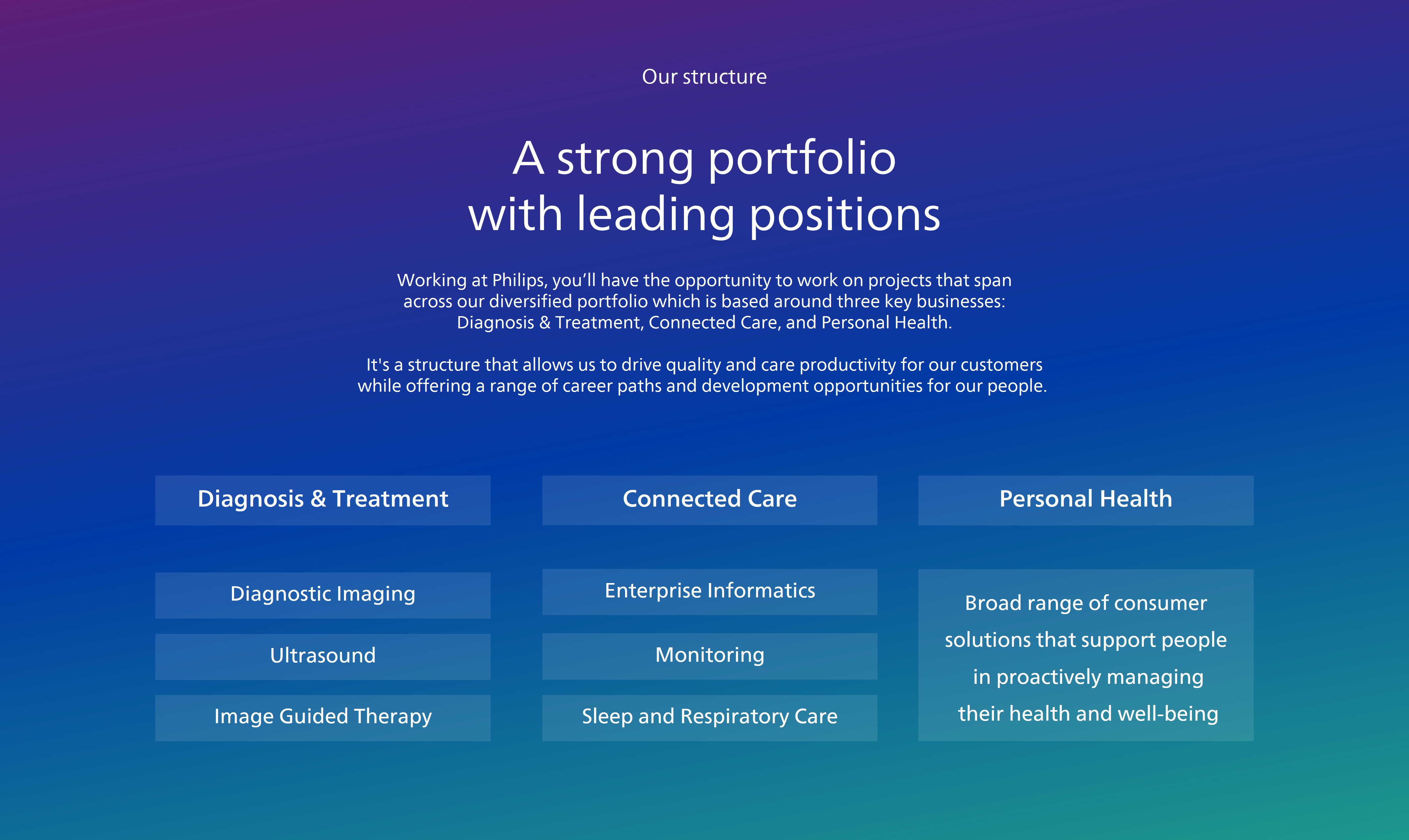 Our Structure - A strong portfolio with leading positions across diagnosis and treatment, connected care and personal health