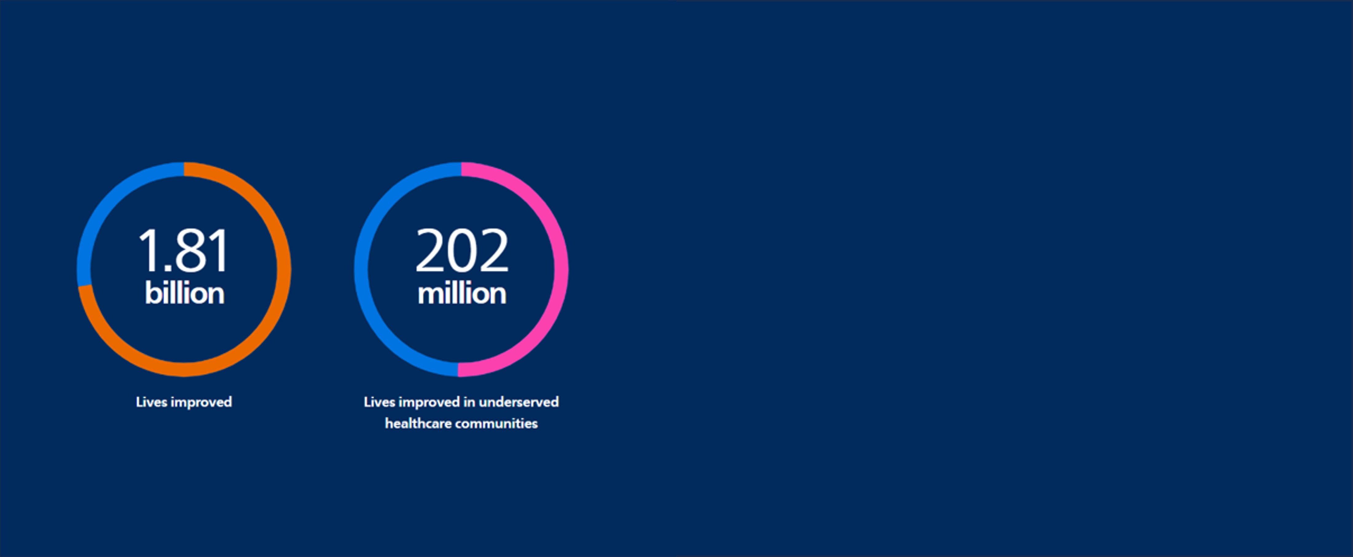 Philips annual report