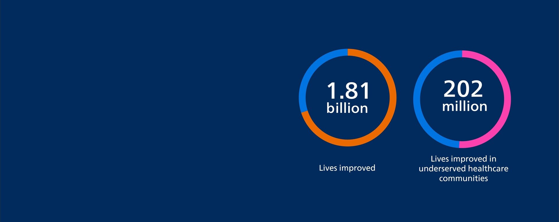 Philips annual report
