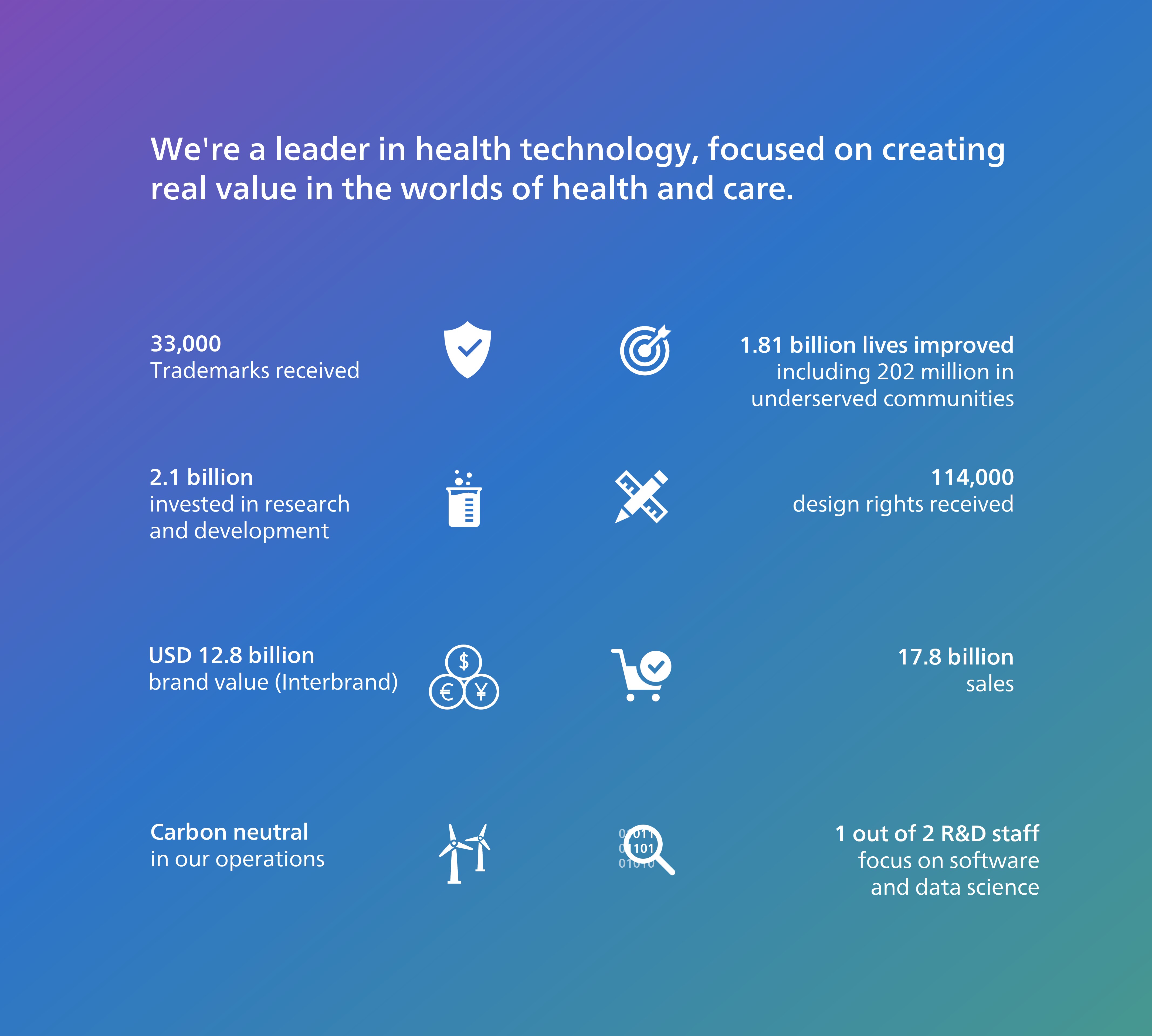 We are a focussed health and technology leader, well placed to create value in changing the health and care world