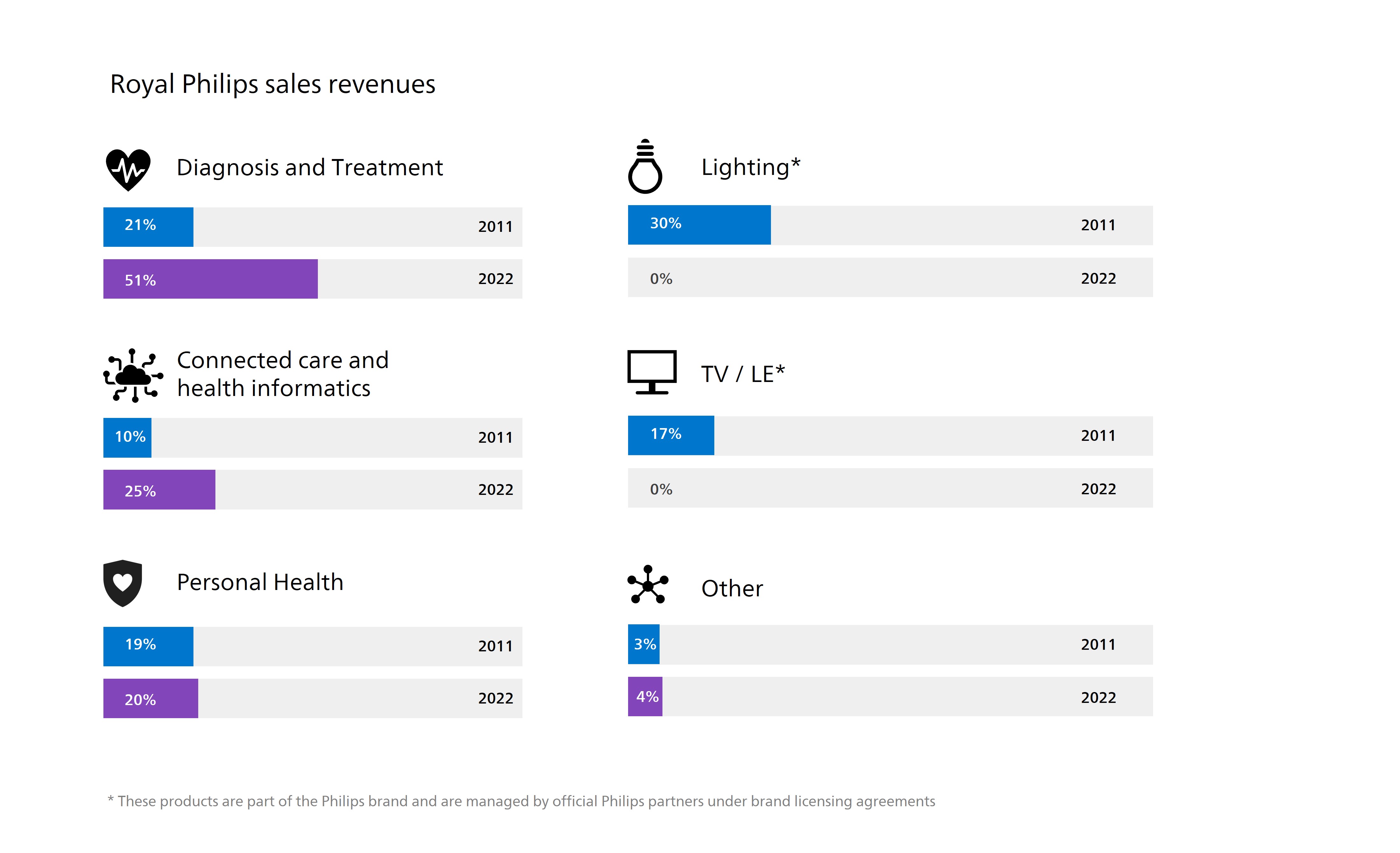 Royal Philips Sales Revenues