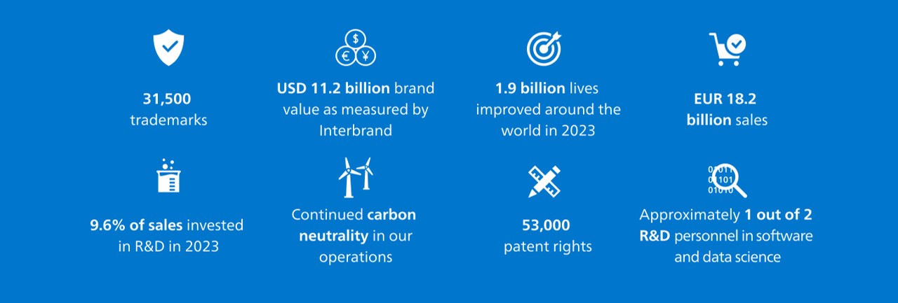 Philips is a leader in health technology globally