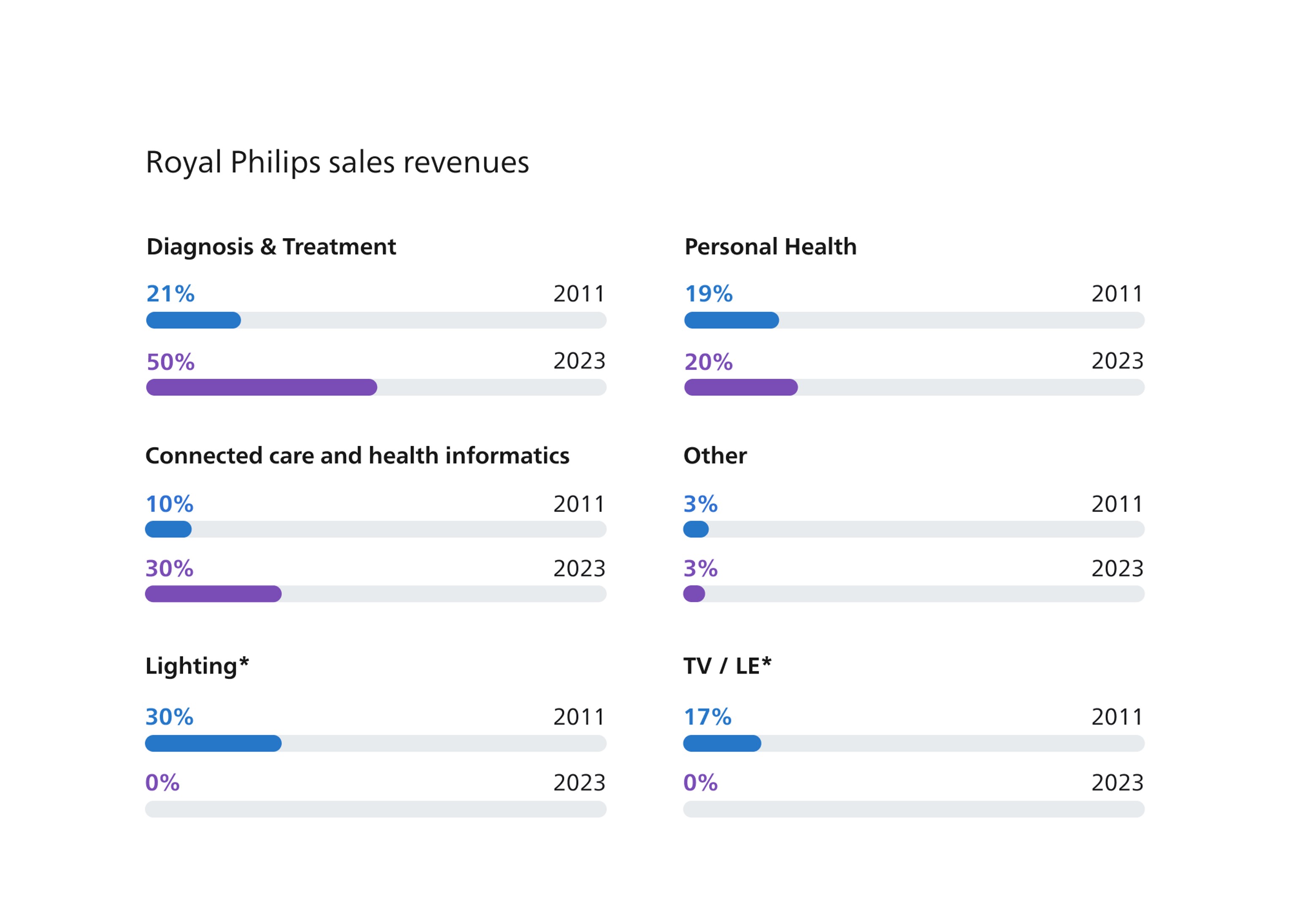 Royal Philips sales revenue