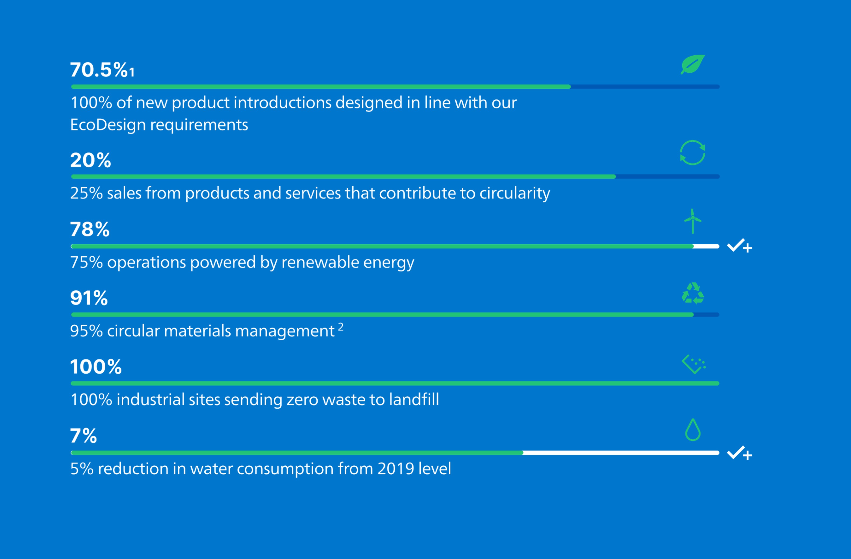 Sustainable healthcare at Philips