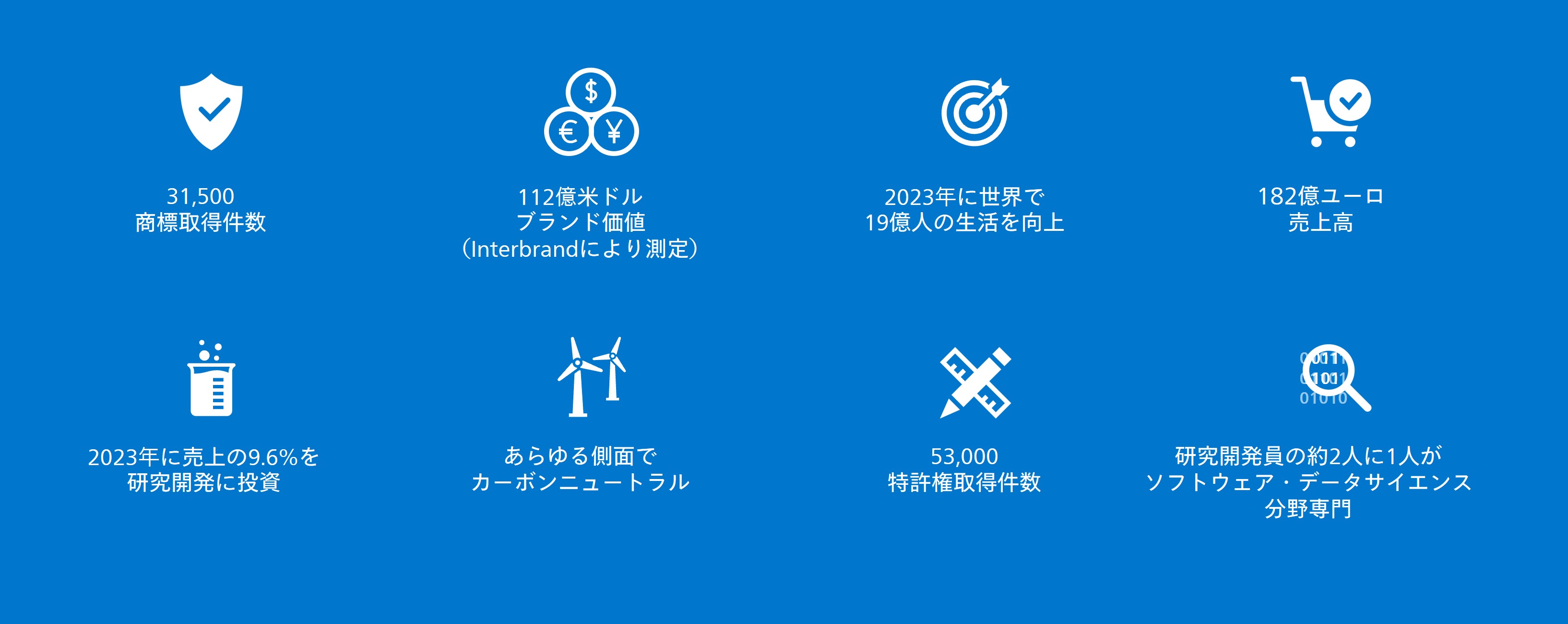 Philips is a leader in health technology globally