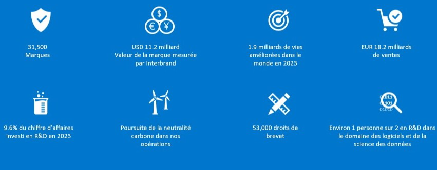 Philips is a leader in health technology globally