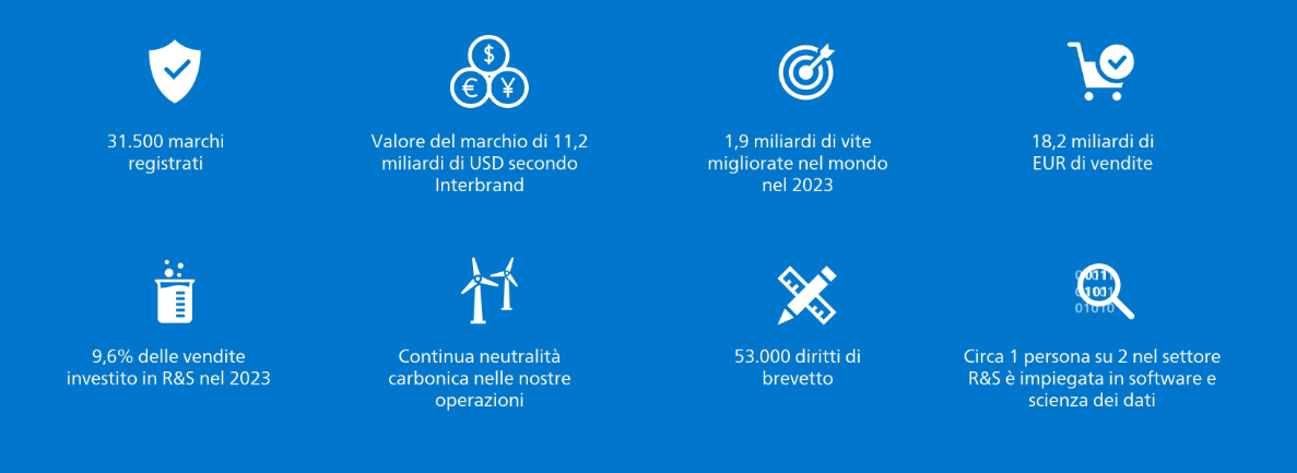 Philips is a leader in health technology globally