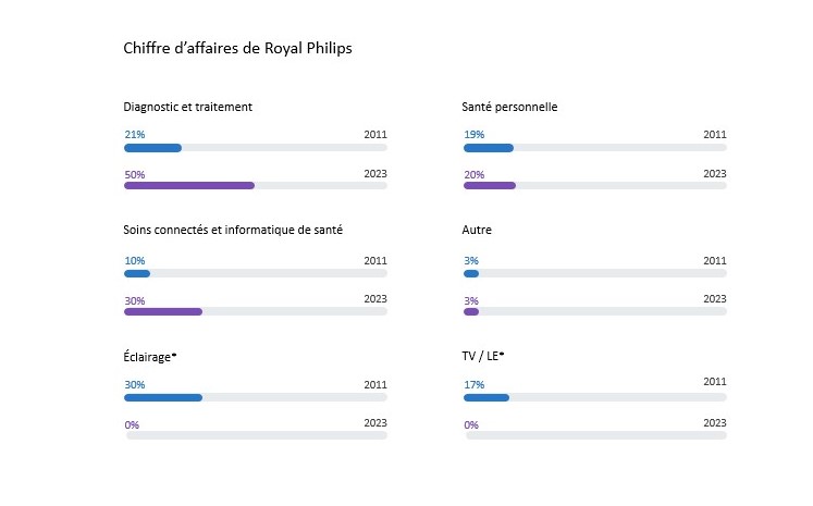Royal Philips sales revenue