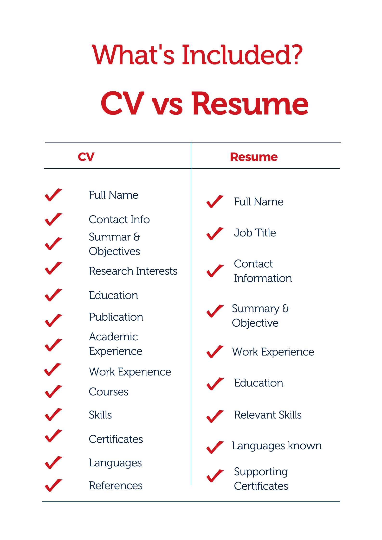 CV Resume Key Differences Plus How To Write A CV 50 OFF