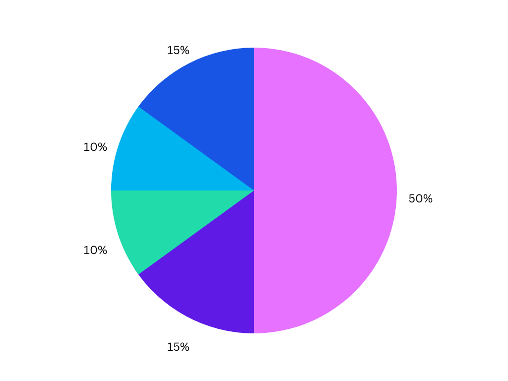 A pie chart shows the breakdown of time spent for an early career engineer - + 15% Planning implementations and coordinating with team members, stakeholders, etc+ 50% Coding + 15% Team meetings + 10% Code review/merge time or QED (Note: Qualtrics Engineers are designated 10% of their week to personal development/ education time: aka “QED TIME!”) + 10% Break time (lunch, walk, stretching, team games)