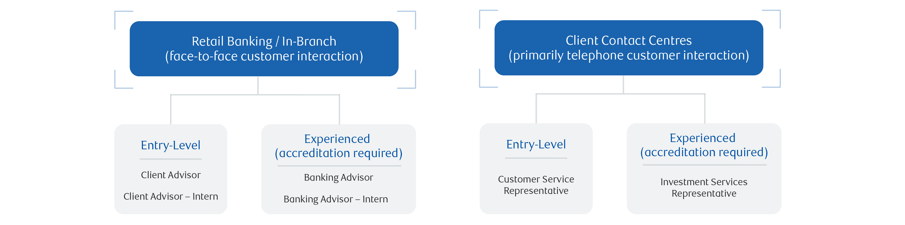 Advisor Roles Map