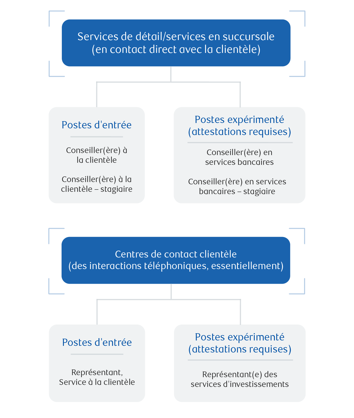 Advisor Roles Map FR