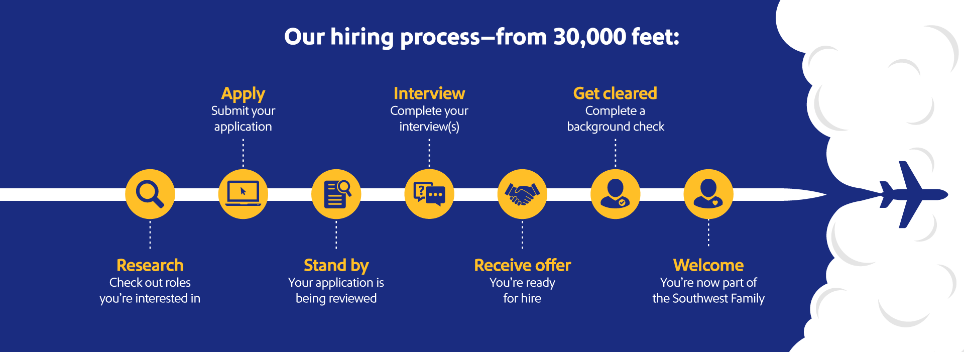 The Southwest hiring process timeline